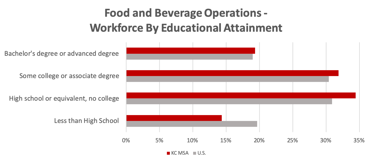 food-bev-workforce-by-education
